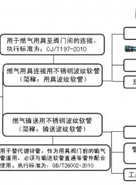 不銹鋼金屬軟管與對應功能的鍍鋅管及橡膠管對比