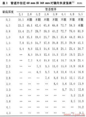 新版ASME B31G—2009管道剩余強度評價標準先進性分析