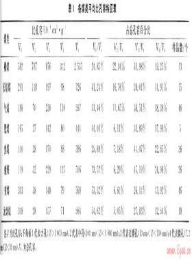 華北地區(qū)各類煤儲(chǔ)層孔隙、吸附特征及試井成果分析