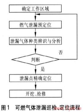 燃?xì)夤艿佬孤╋L(fēng)險(xiǎn)控制系統(tǒng)