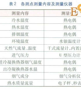 冷凝式燃?xì)鉄崴骼淠龘Q熱器熱負(fù)荷實(shí)測(cè)研究