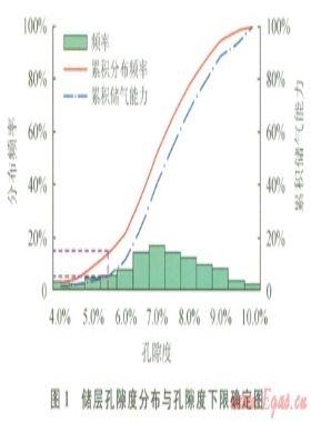 低孔、低滲致密砂巖儲(chǔ)層物性下限值的確定