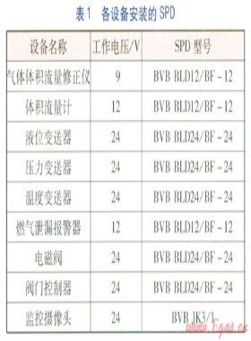 天然氣廠站電子設(shè)備防雷存在問題及改進措施