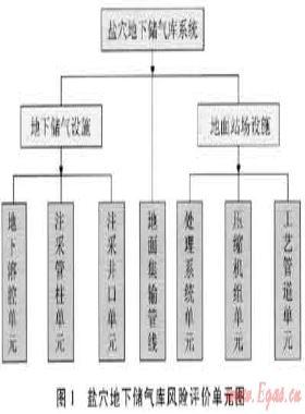鹽穴地下儲氣庫風險評估方法及應(yīng)用研究