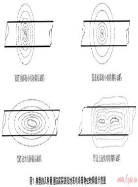 城市燃氣埋地鋼管完整性評價的實踐