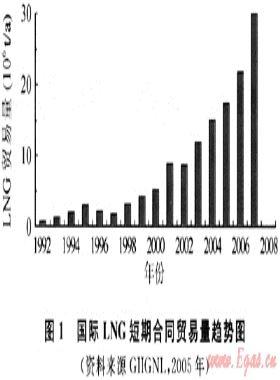 國際LNG貿(mào)易合同演變及其動(dòng)因