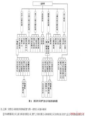 淺析國有燃?xì)馄髽I(yè)體制改革——西安市天然氣總公司合資改制中的分析與思考