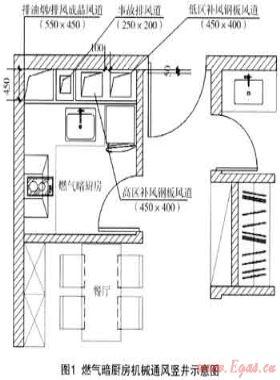 高層公寓/住宅設(shè)置燃氣暗廚房可行性的疑問