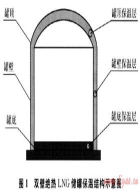 大型低溫LNG儲(chǔ)罐設(shè)計(jì)與建造技術(shù)的新進(jìn)展