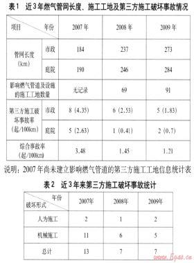 關(guān)于預(yù)防第三方施工工地燃氣管道及設(shè)施破壞對策的探討