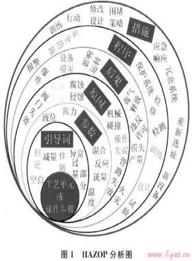 輸油氣站場(chǎng)HAZOP分析方法及其應(yīng)用