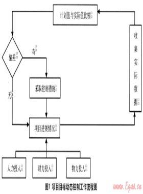 項(xiàng)目目標(biāo)動(dòng)態(tài)控制原理在地下燃?xì)夤芫€保護(hù)中的應(yīng)用
