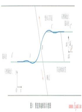跨斷層區(qū)X80鋼管道受壓時的設計應變預測