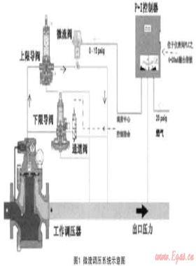 微流遙調(diào)技術(shù)在城市燃?xì)庹{(diào)壓站中的應(yīng)用
