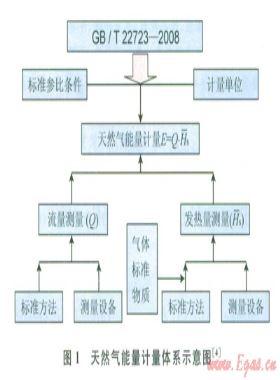 天然氣能量計(jì)量在我國應(yīng)用的可行性與實(shí)踐