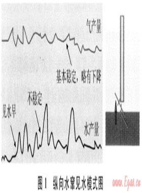澀北氣田氣水分布及氣水運(yùn)動規(guī)律分析