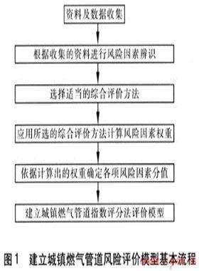 城鎮(zhèn)燃?xì)夤艿里L(fēng)險(xiǎn)綜合評(píng)價(jià)方法的選擇