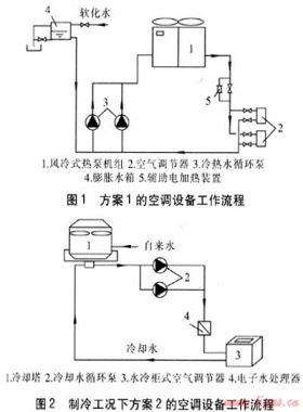 超級市場空調(diào)系統(tǒng)技術(shù)經(jīng)濟(jì)性比較
