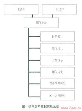 基于移動互聯(lián)網(wǎng)的燃氣安全作業(yè)服務(wù)平臺的應(yīng)用設(shè)計和實踐
