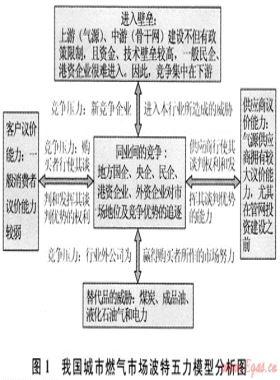 我國城市燃?xì)馐袌龅母偁幐窬峙c對策