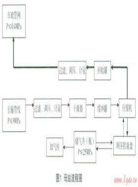 CNG加氣(注)站儲氣井(瓶)天然氣節(jié)能環(huán)?；厥占夹g(shù)