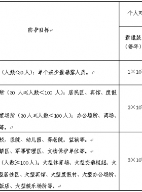 《危險(xiǎn)化學(xué)品生產(chǎn)、儲(chǔ)存裝置個(gè)人可接受風(fēng)險(xiǎn)標(biāo)準(zhǔn)和社會(huì)可接受風(fēng)險(xiǎn)標(biāo)準(zhǔn)(試行)》(國(guó)家安全監(jiān)管總局公告2014年第13號(hào))