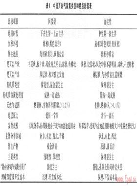 我國頁巖氣富集類型及資源特點