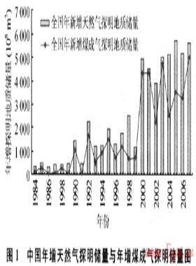中國煤成氣勘探領域廣闊